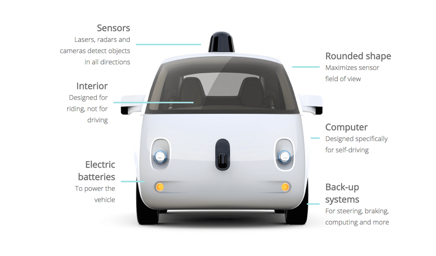 Sensors in Autonomous Vehicles. We have all heard of what sensors are