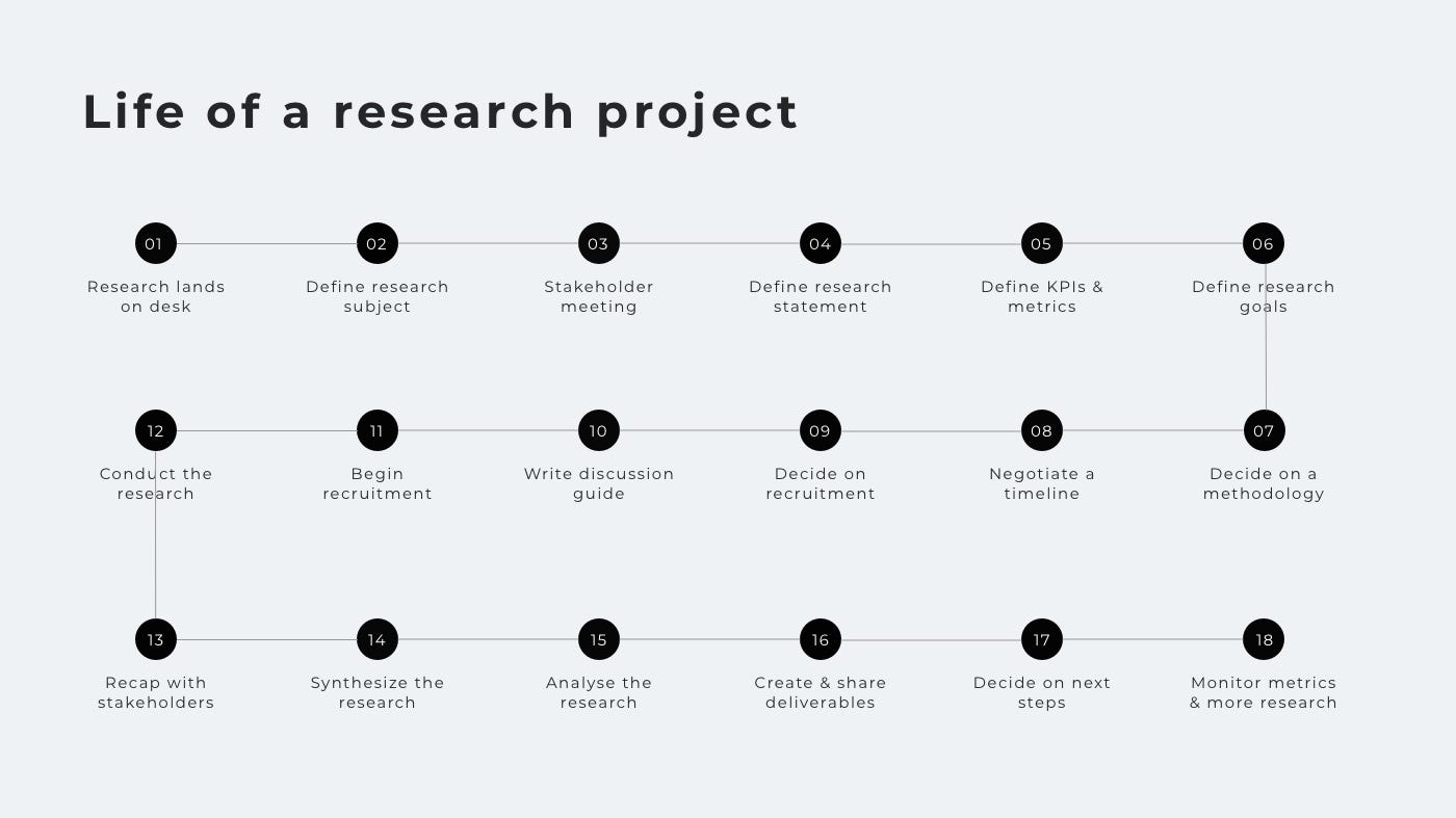 Every Ux Research Project Should Start With A Plan By Lidia Sambito Ux Collective