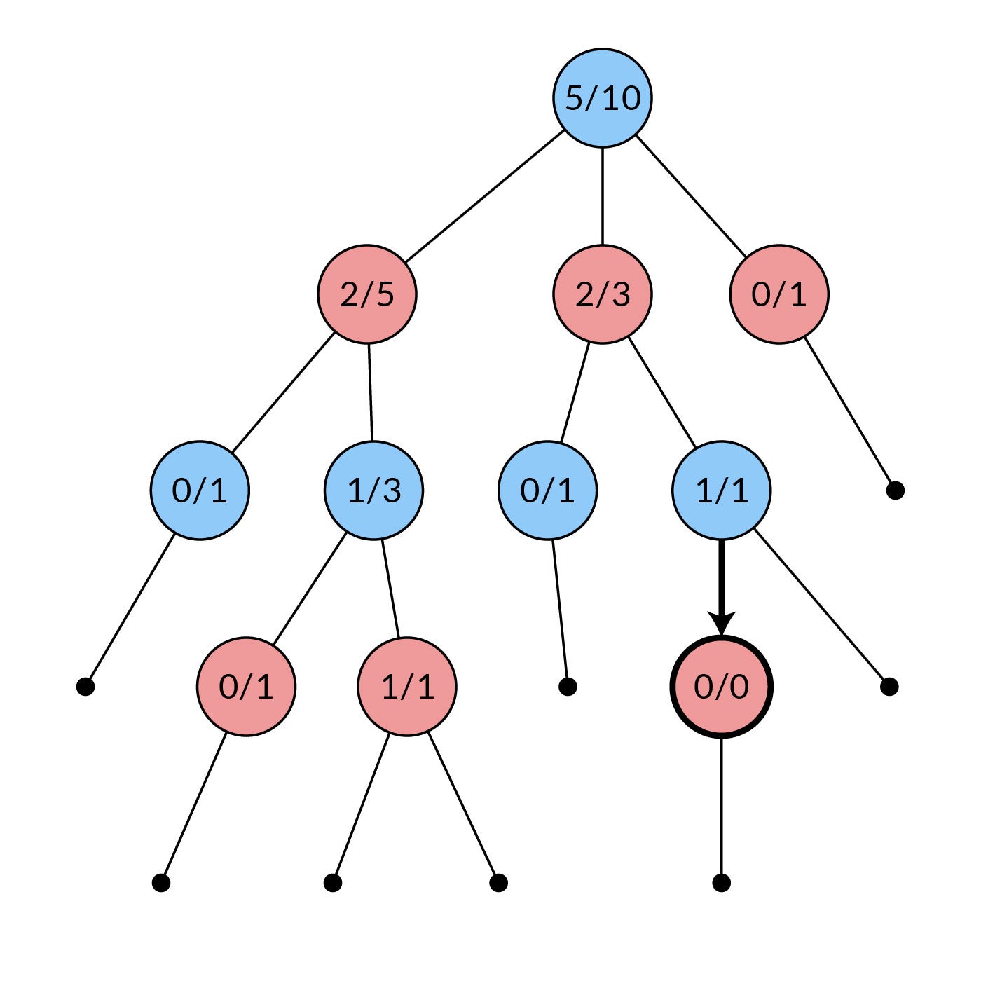 Implementing Monte Carlo Tree Search in Node.js - Michael Liu - Medium