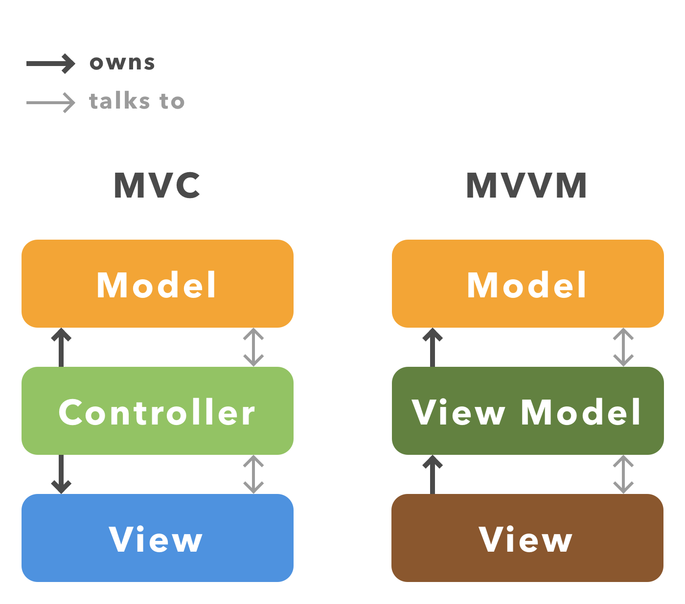 Building Breather (Part 2): Refactoring With MVVM And RxSwift | By ...