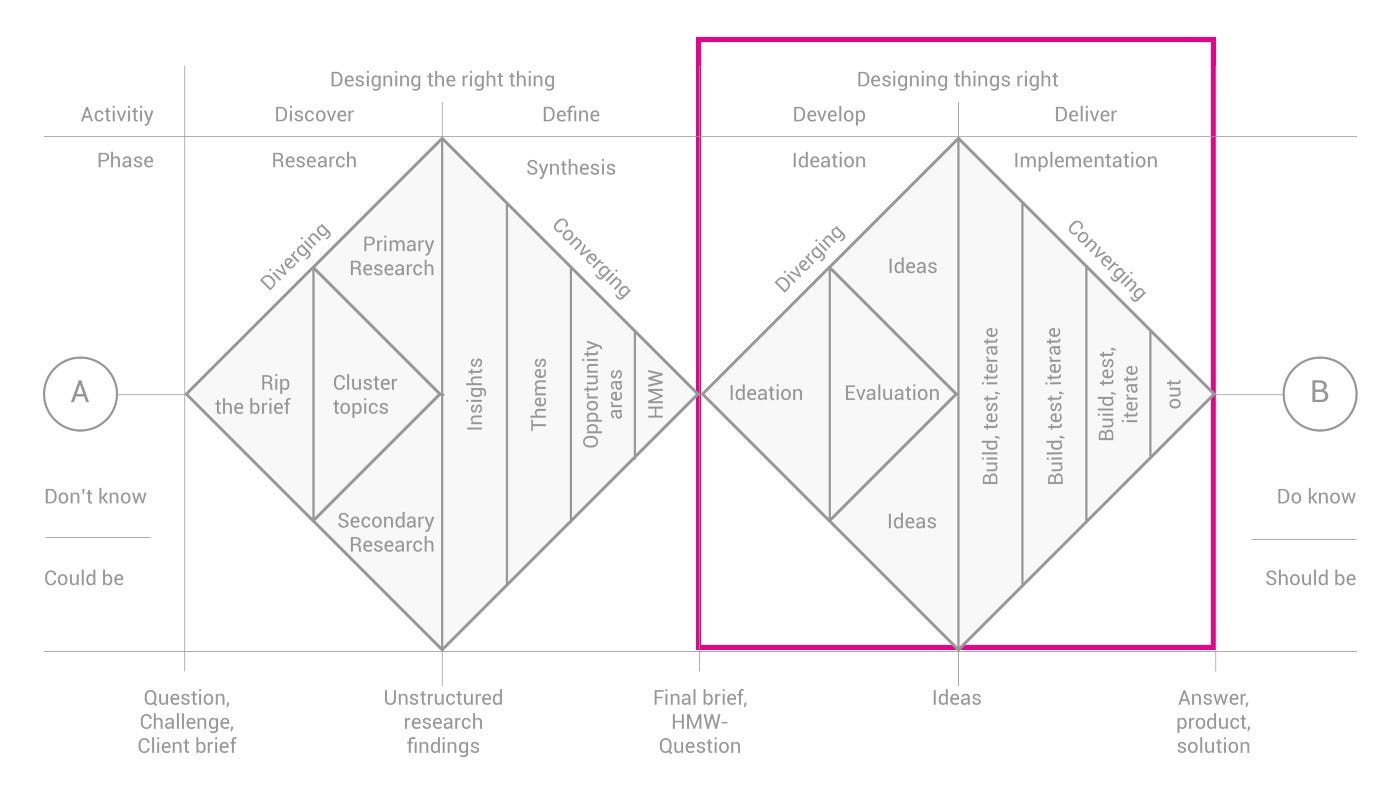 Day 33 — Process series 2/7 “Double Diamond” Daily Agile UX Medium