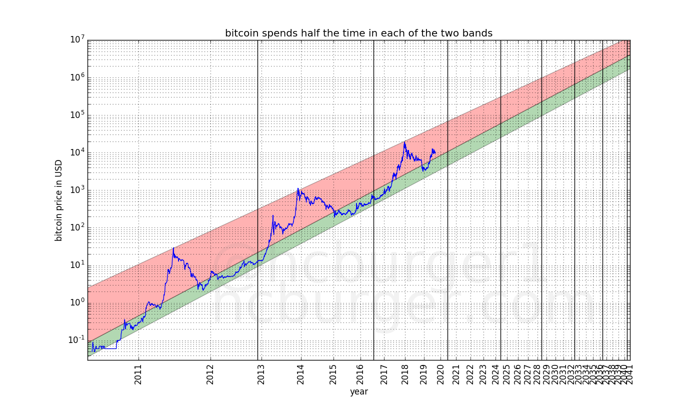 John Mcafee Bitcoin Prediction Chart