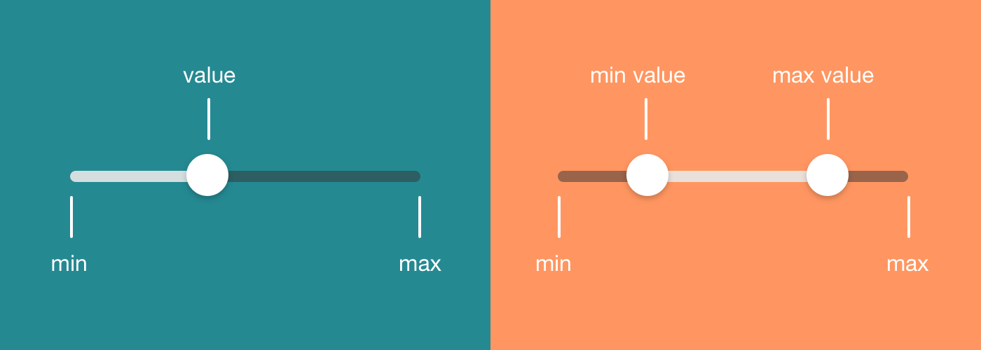 Image result for range min max