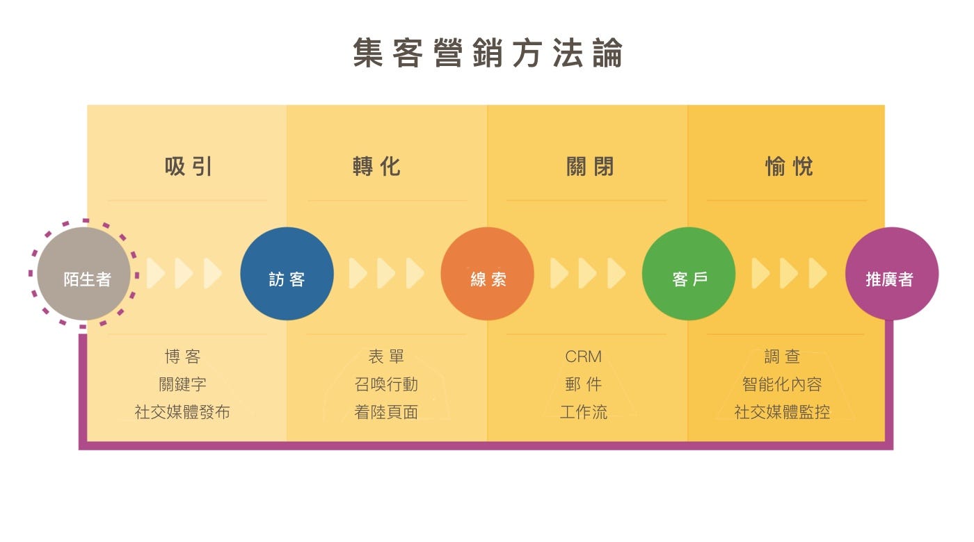 爲什麼是集客式行銷 讓我們從一個最根本的問題開始我們的旅程 為什麼是集客式行銷 By 孫櫟sunny Medium 爲什麼是集客式行銷 讓我們從一個最根本的問題開始我們的旅程 為什麼是集客式行銷 By 孫櫟sunny Medium