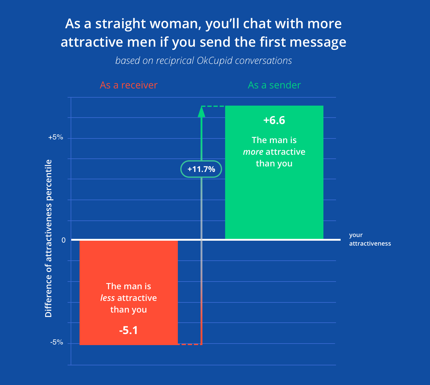 OkCupid Checks Out The Dynamics Of Attraction And Your Love Inbox