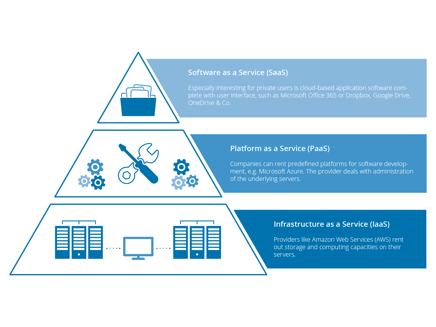 IaaS Paas And SaaS Diagram