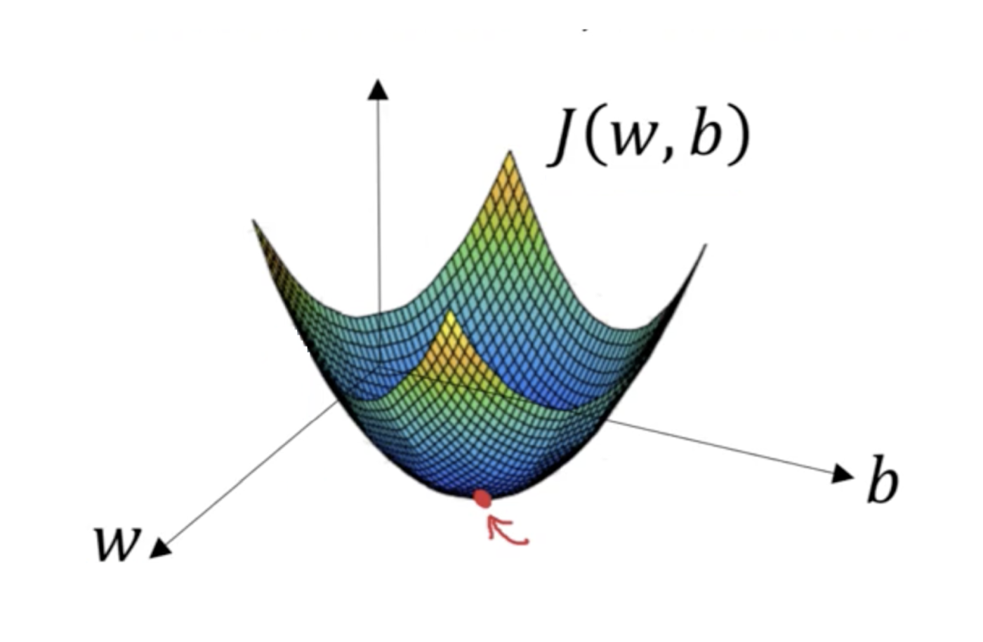 Logistic Regression Gradient Descent Optimization Part 1 By Abhinav Mazumdar Technology At Nineleaps Medium