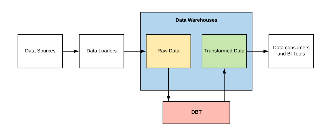 Data Engineering at Dwelo. A reflection of my three months… by Anusha