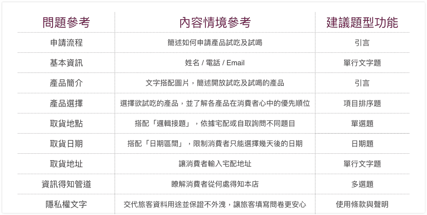 餐飲 糕餅業必備 試吃試喝範本 清楚記錄消費者申請需求 除了有效掌握申請狀況 還能加強產品行銷宣傳 By Surveycake Team Surveycake 官方部落格 餐飲 糕餅業必備 試吃試喝範本 清楚記錄消費者申請需求 除了有效掌握申請狀況 還能加強產品行銷宣傳 By Surveycake Team Surveycake 官方部落格
