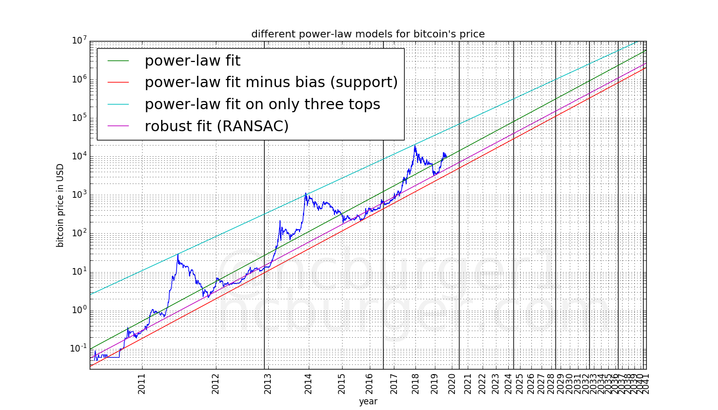 Bitcoin Price Long Term Chart