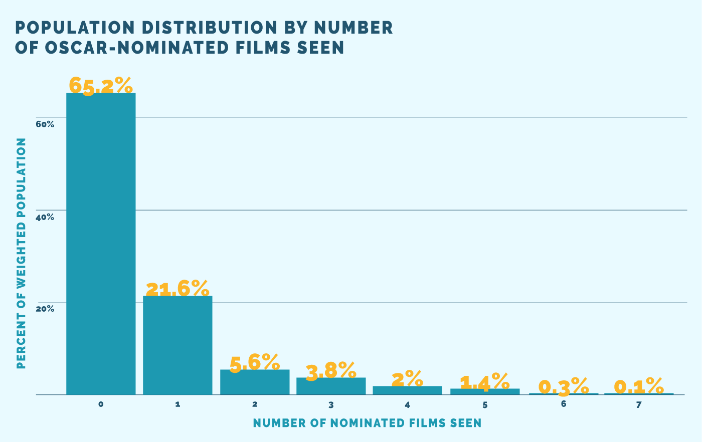 Oscar Bait Vs Blockbuster Best Picture Nominees In A Changing Movie Viewing Landscape By Civis Analytics The Civis Journal Medium