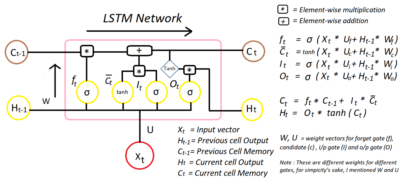 Lstm Gru Rnn Let Me Tell What To Understand In This Neural Network Deep Learning By Mohammed Zeeshan Mulla Medium