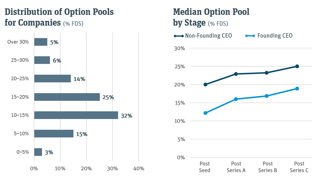 Option Pool sizing — by the Numbers. by Marcus Gosling LTSE Tools
