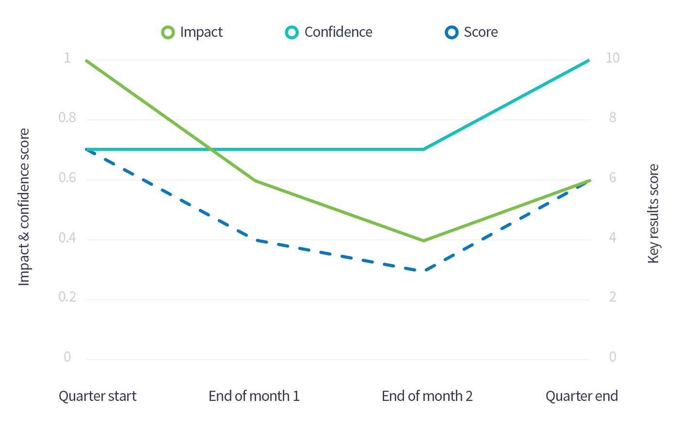 How we score OKRs at FreeAgent - FreeAgent - Medium