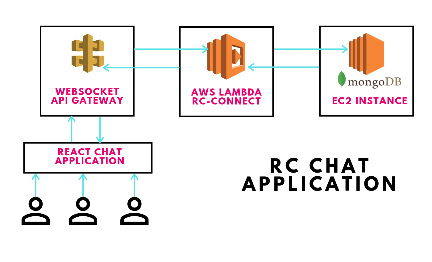 Real Time Updates In Your React App With Amazon Websocket Api Gateway Aws Lambda Mongodb Part 1 By Kavita Nambissan Ganguli Medium