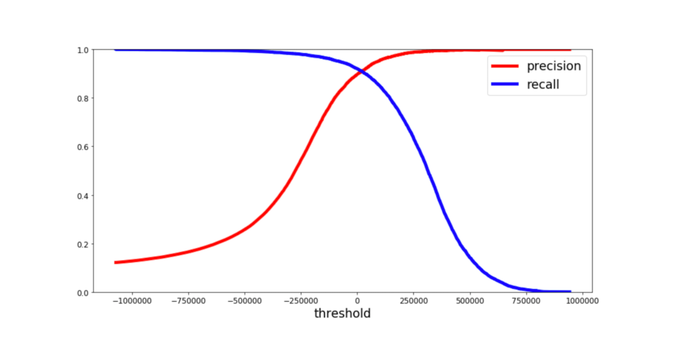 Understand Precision vs Recall through example by Gopal Bansal