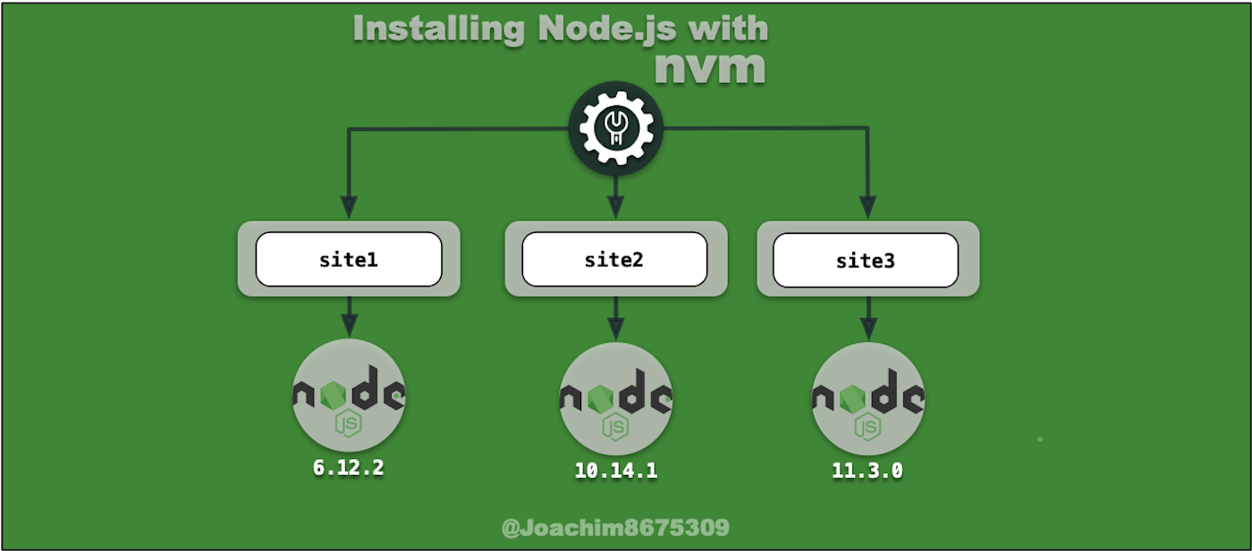 How to install Node on Mac using NVM and Homebrew