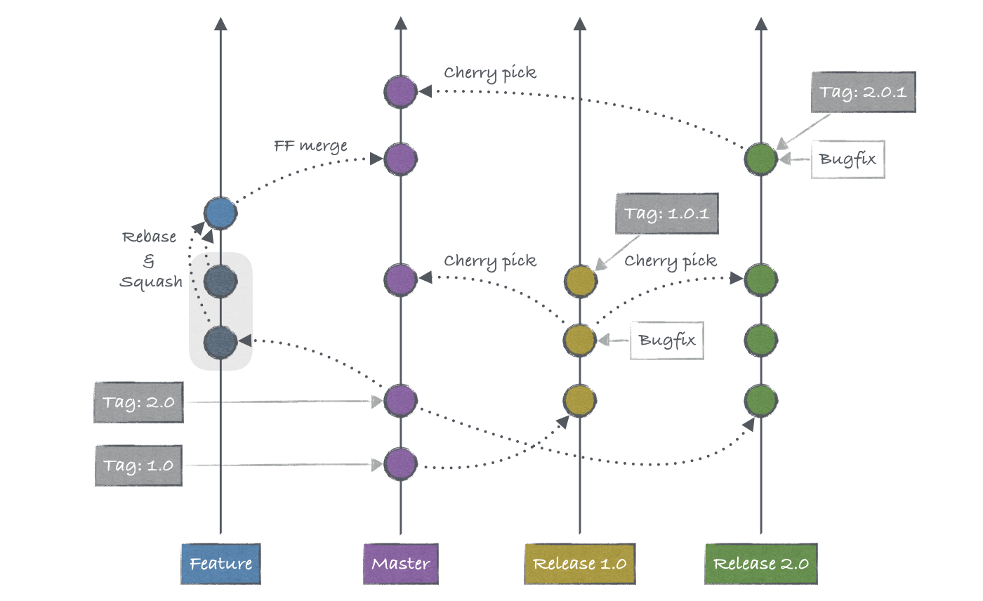Git process that works say no to GitFlow by Marek Piechut Real