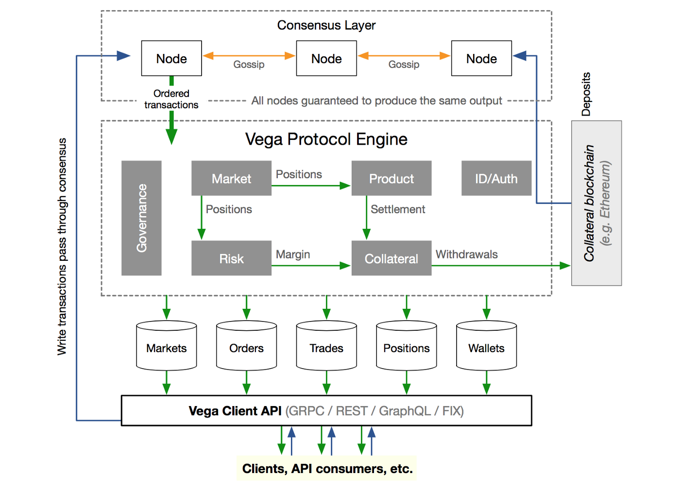 vega protocol