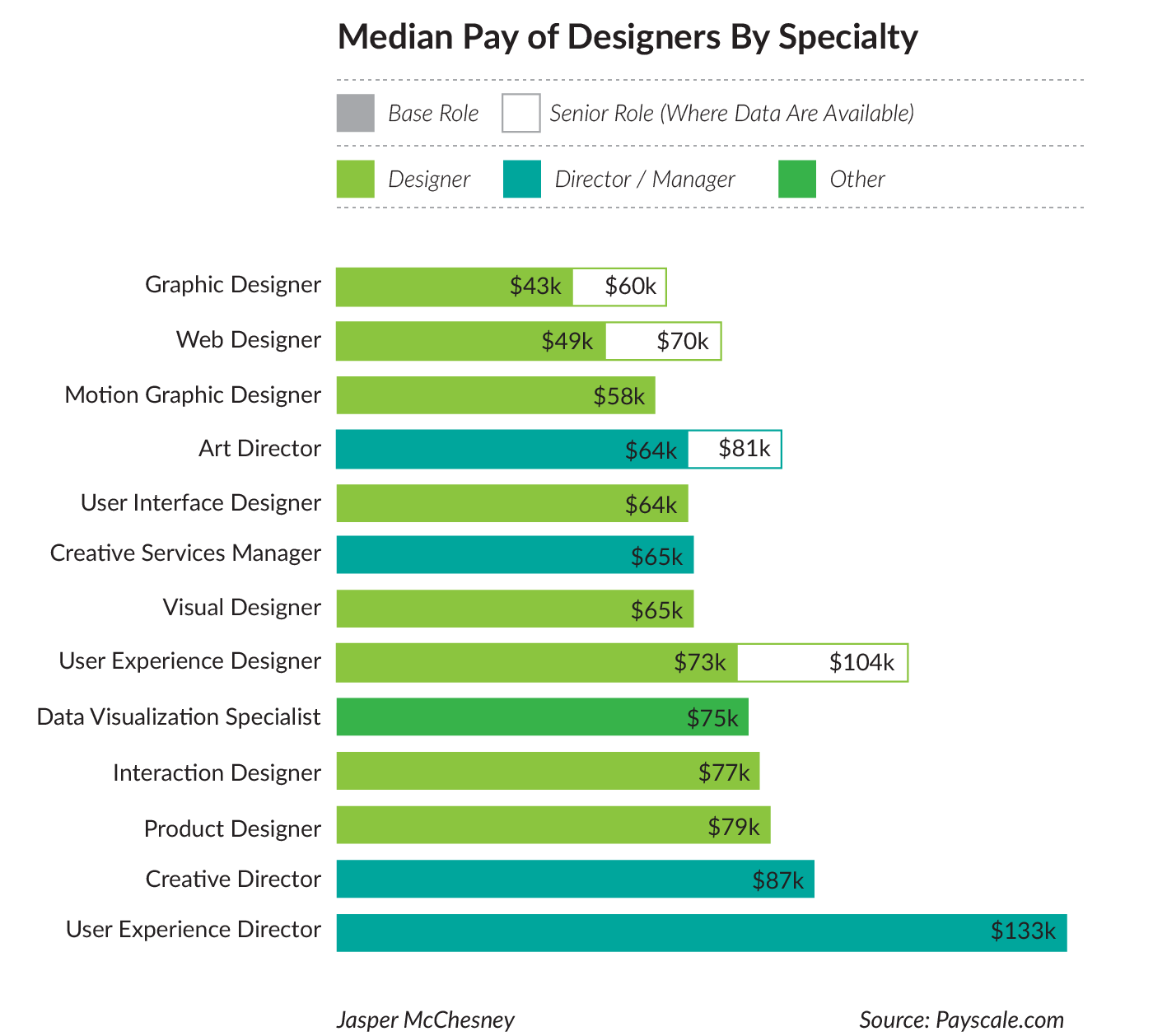 Good Chart Design