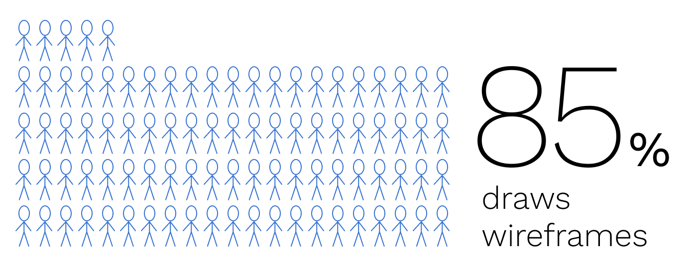 An infographic that shows: 85% of designers draw wireframes, and represents that number with 85 blue hand-drawn stick figures