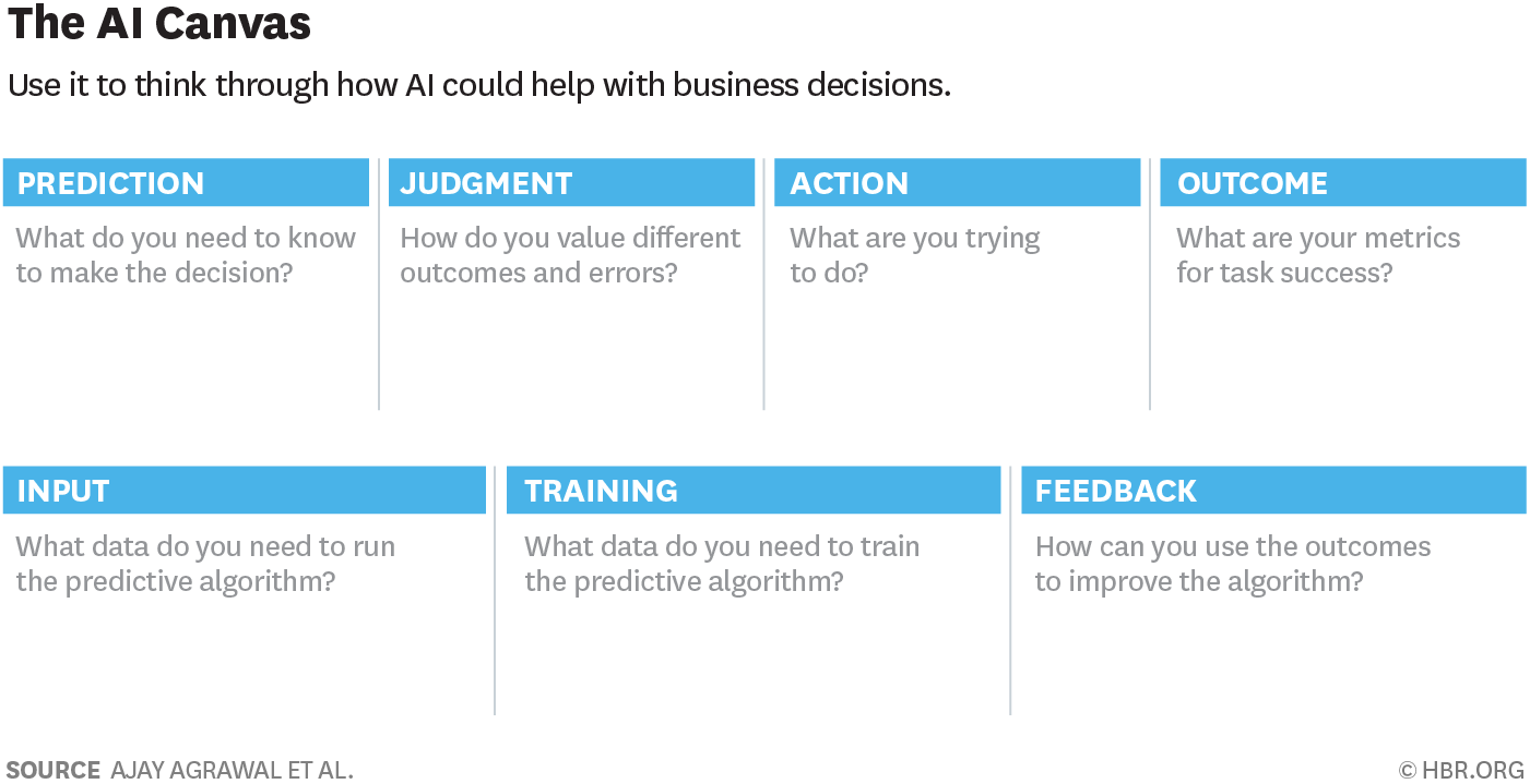 From Data to AI with AI Canvas for Business | by ODSC - Open Data ...