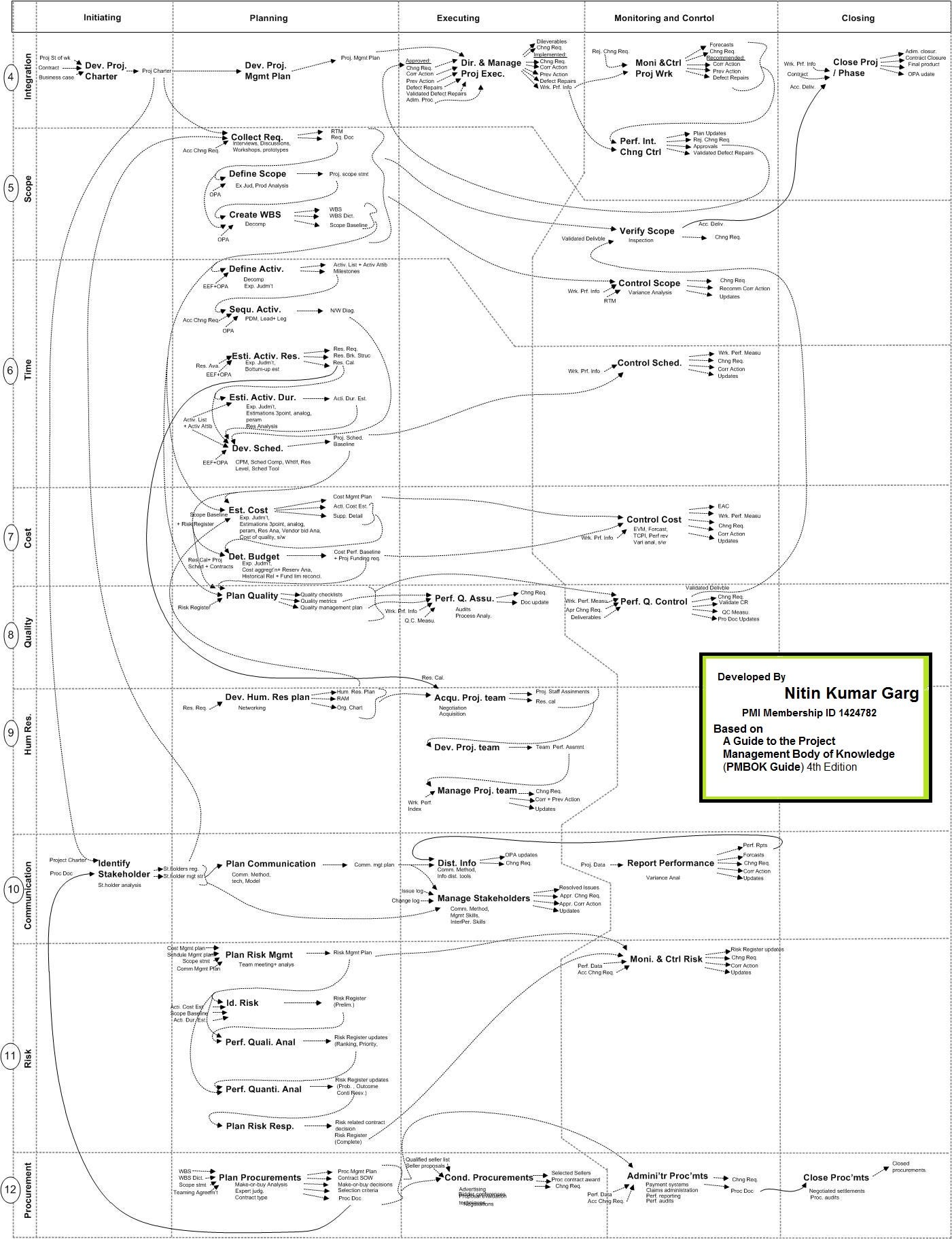 Pmbok Process Chart