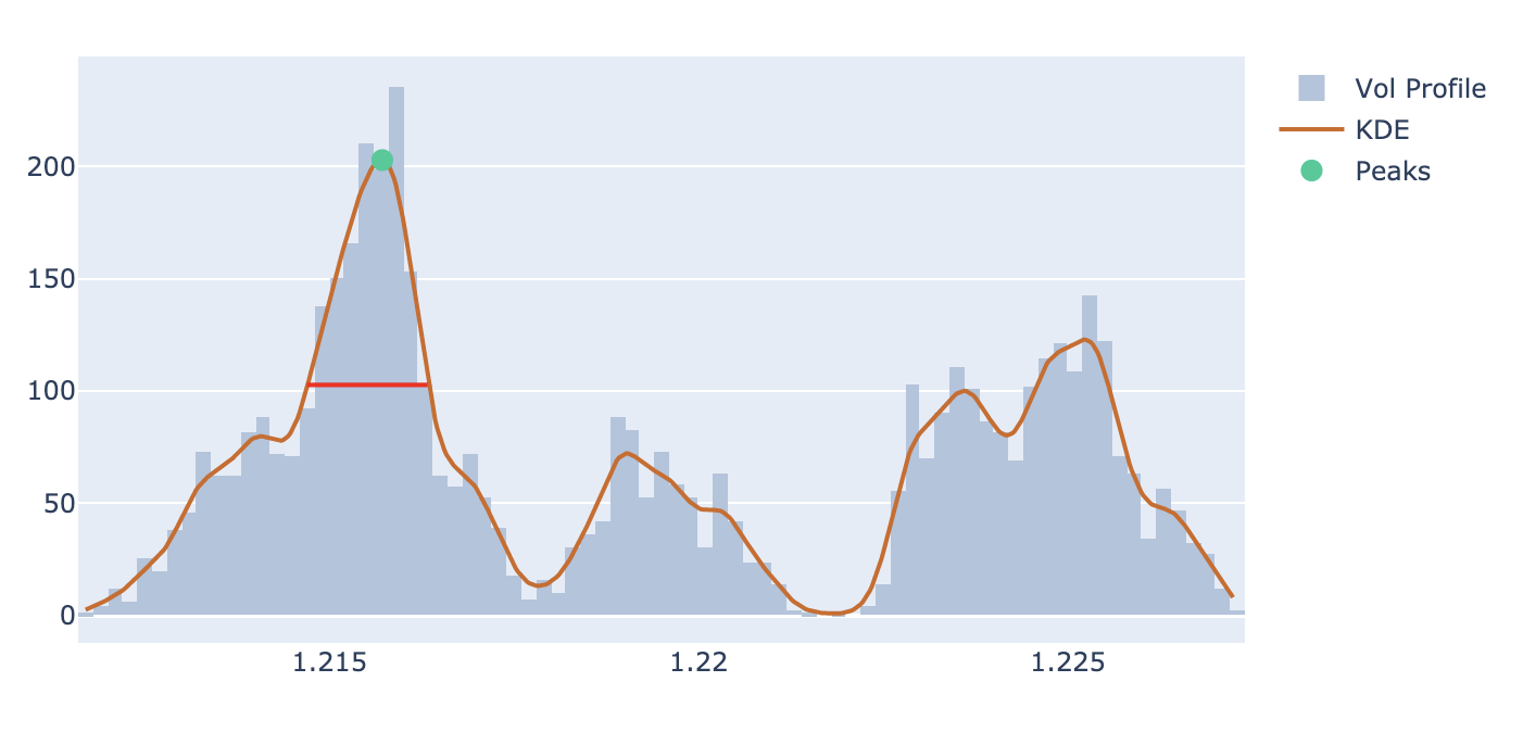 How to Analyze Volume Profiles With Python | by Minh Nguyen | The ...