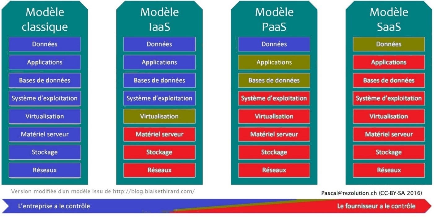C’est quoi ‘IaaS’, ‘PaaS’ et ‘SaaS’ Le Cloud!  CloudReady CH  Medium