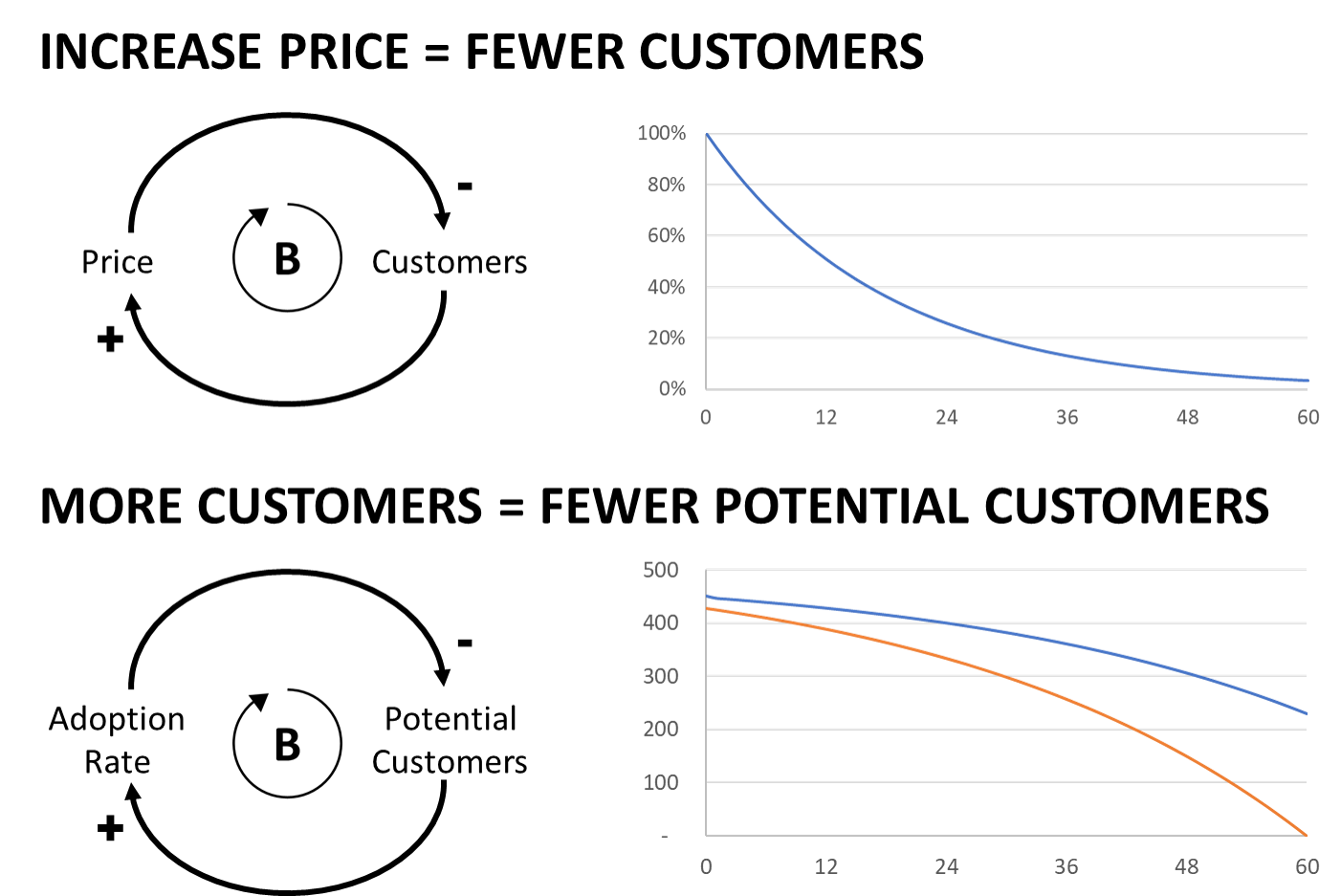 Feedback Loops. Learning how to model based on… by Kyle Sandburg
