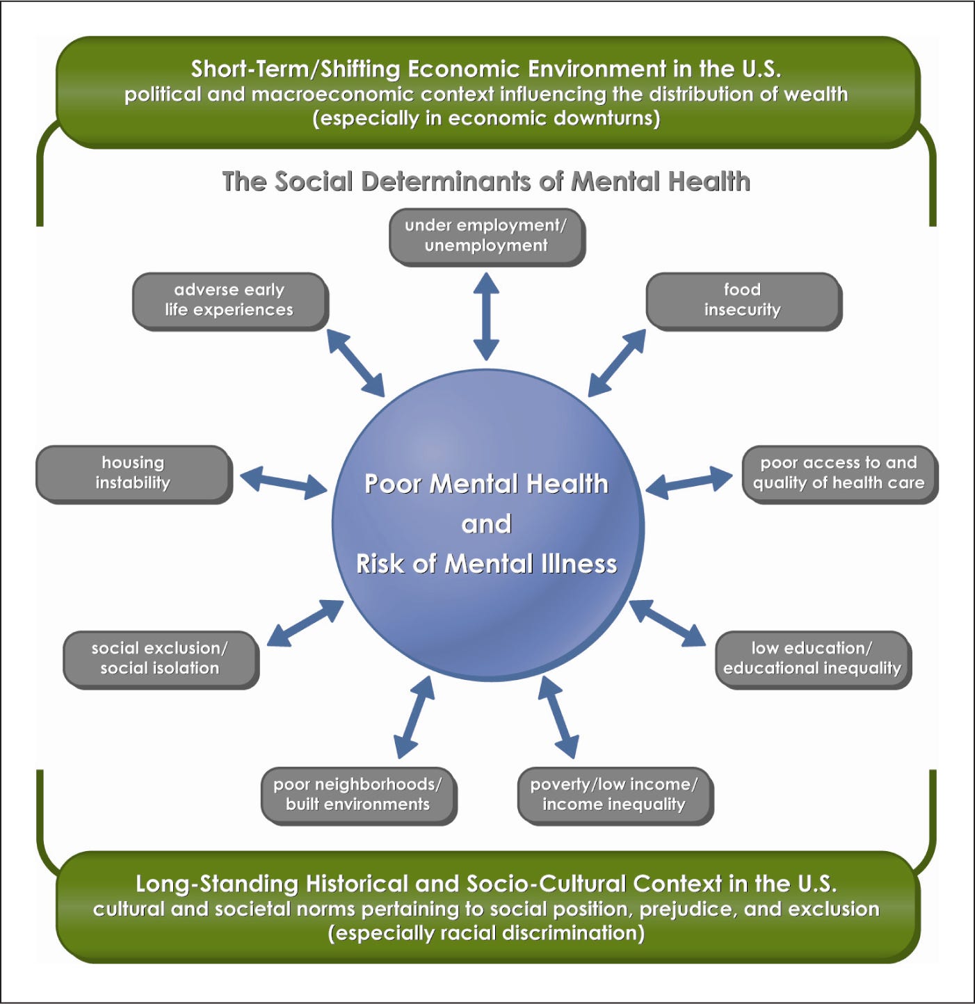 Environmental determinants of mental health
