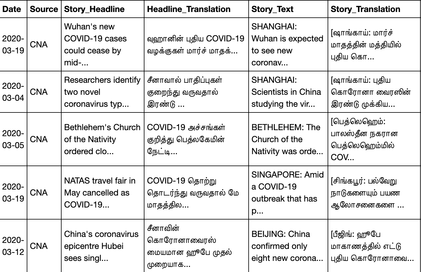 Lost In Machine Translation Small Batch Machine Translation Of By Chua Chin Hon Towards Data Science