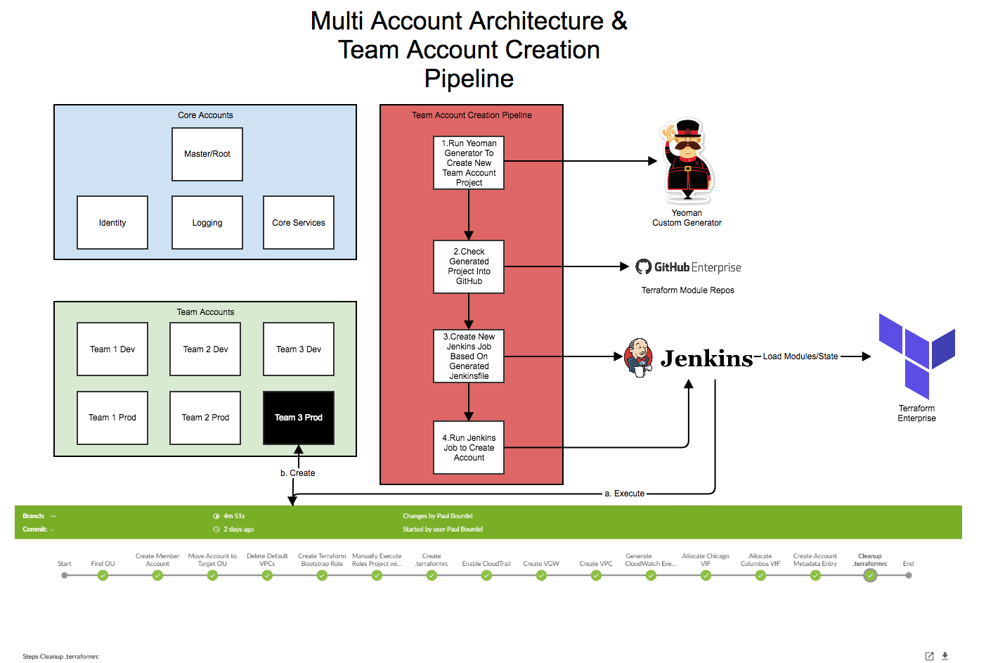 Storage Account Access Policy Terraform at Francis Goodson blog
