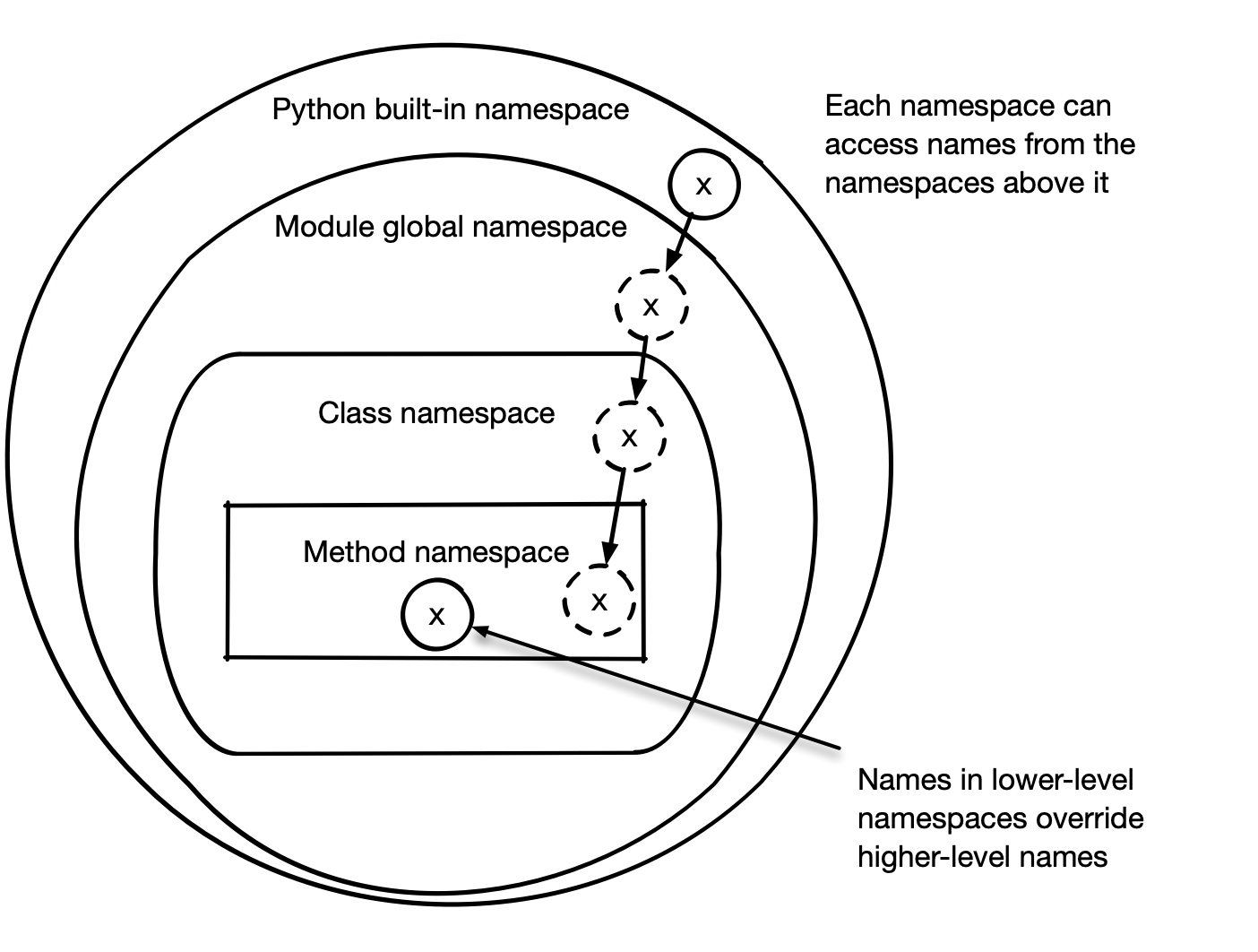 Namespacing in Python. Explores namespaces and how Python uses… | by ...