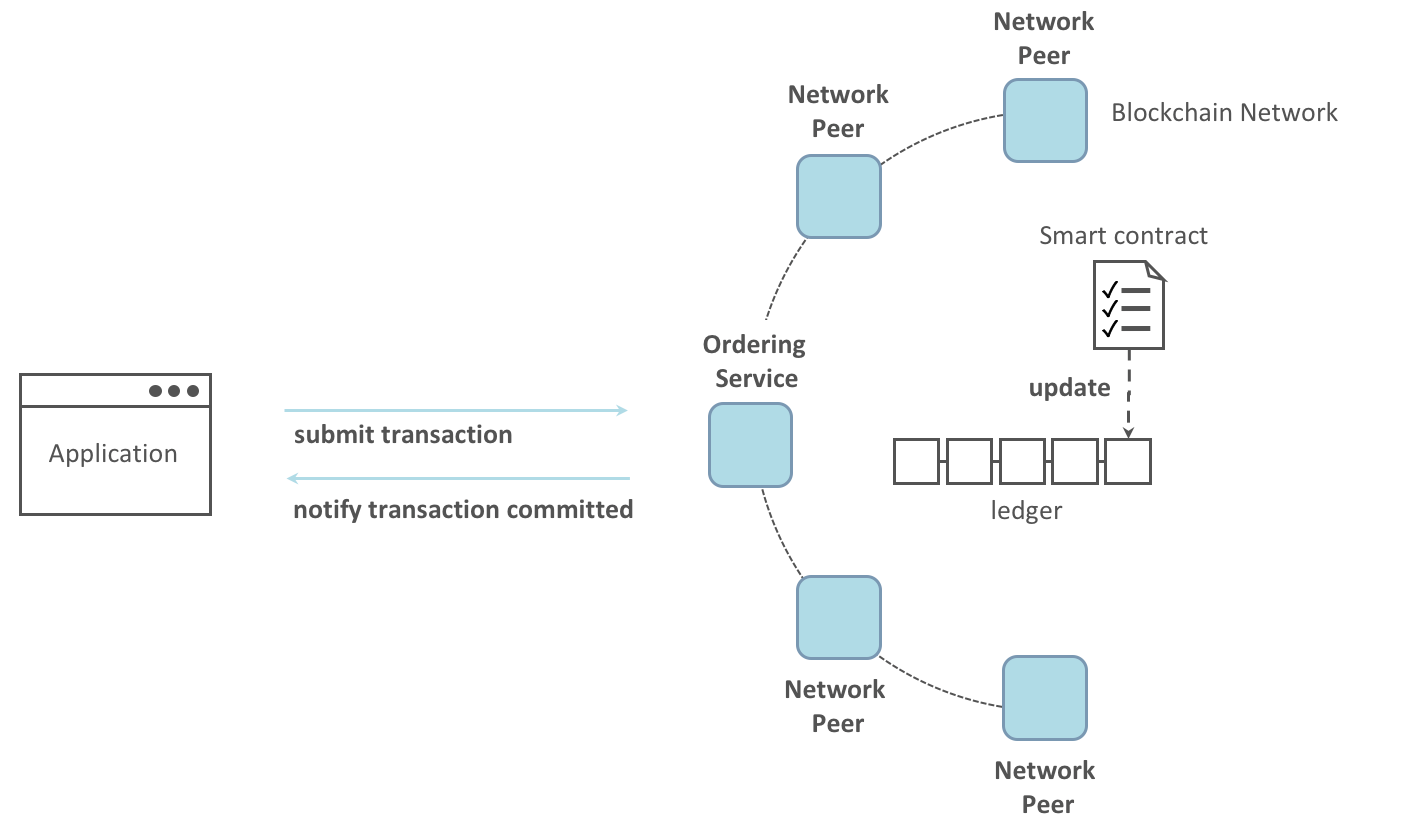[Hyperledger Fabric] Tutorial 1 — Writing Your First Application