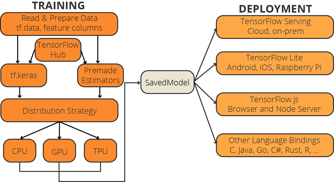 master deep learning with tensorflow 2.0 in python