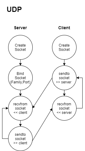 How to use UDP Sockets on Windows | by Josh Weinstein | Medium