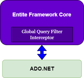Global Query Filters in Entity Framework Core | by Igor Yakhnitskyy | Medium