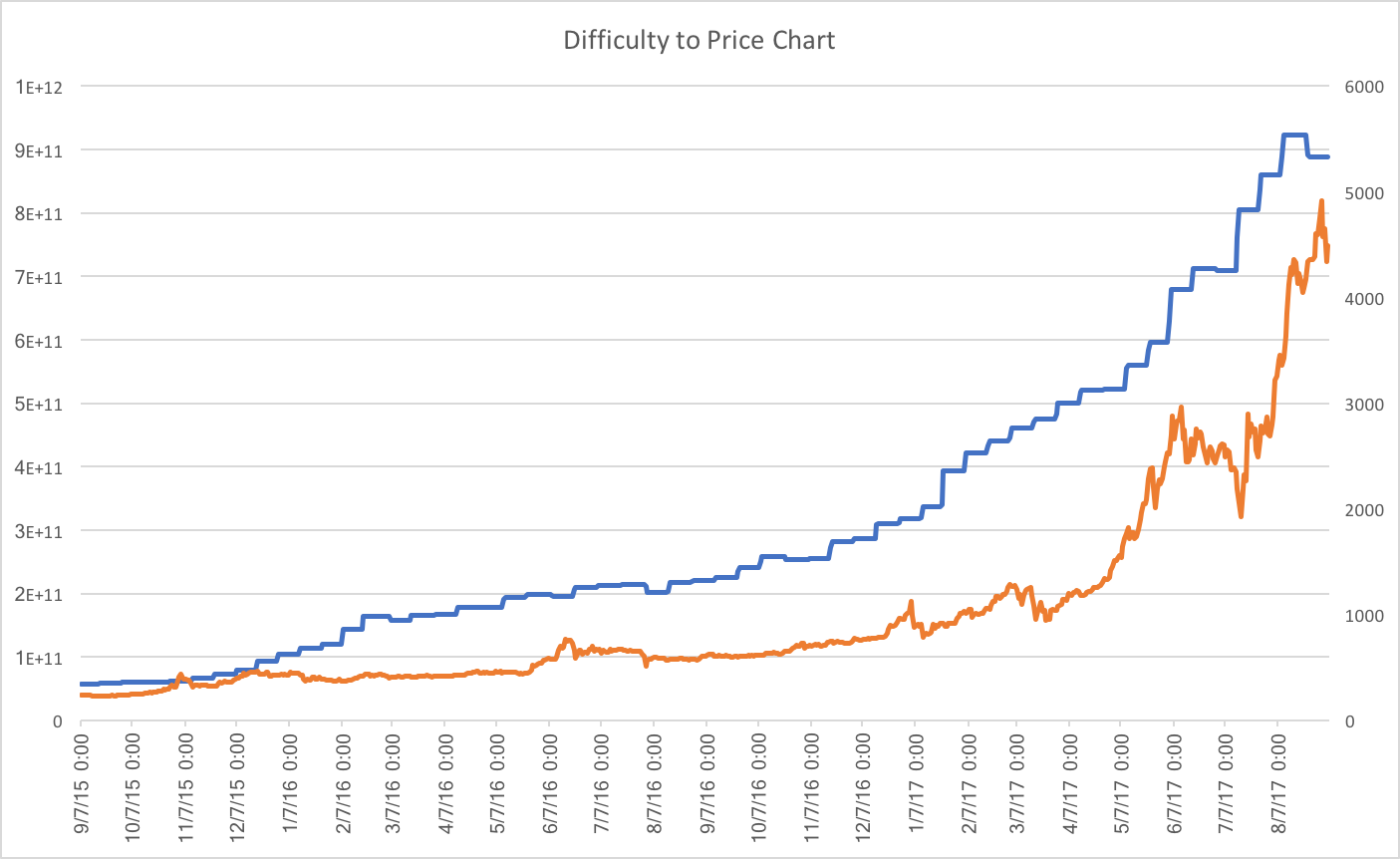 Bitcoin Difficulty Chart Vs Price