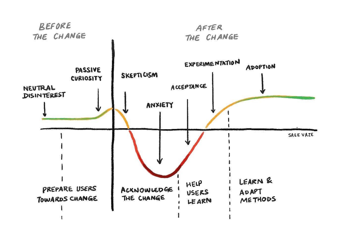 A diagram showing how users’ emotions dip to negative for some time right after a change is introduced to them.