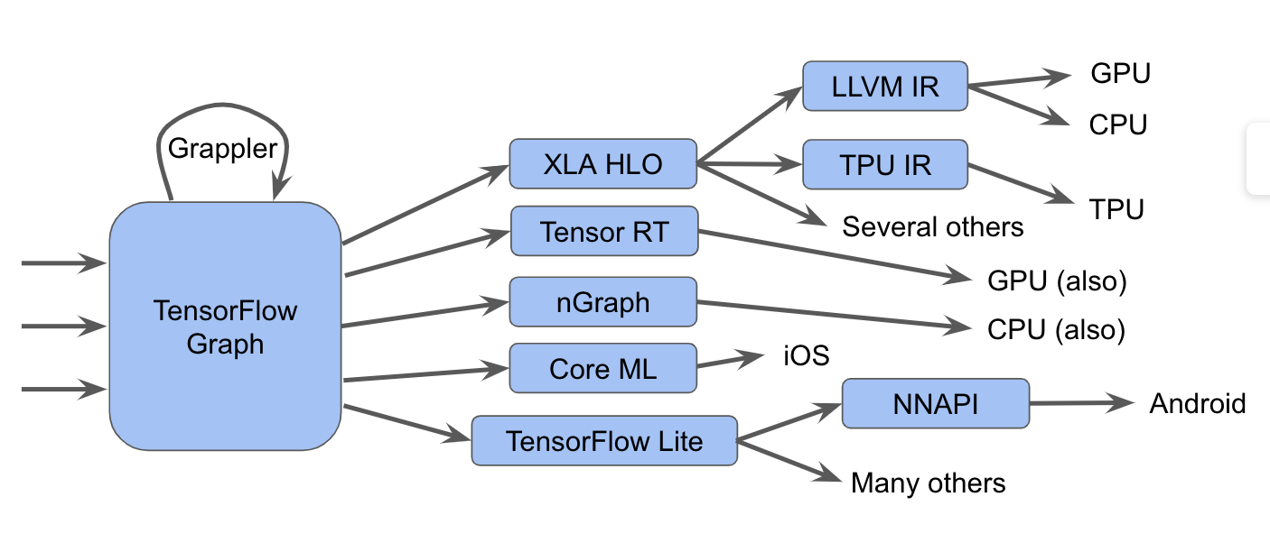 Mlir A New Intermediate Representation And Compiler Framework - 
