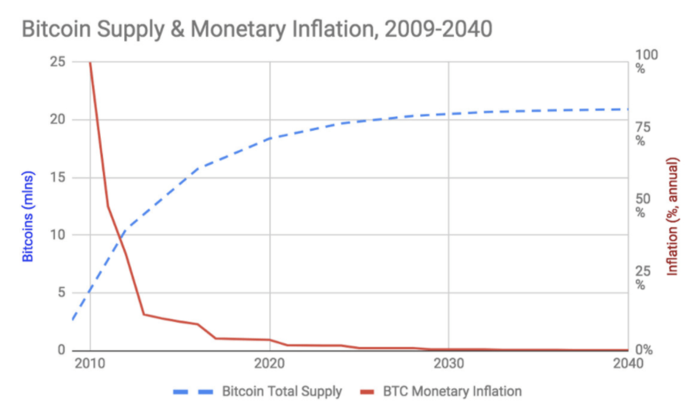 Become A Bitcoin Millionaire 0 01 Btc Is Said To Be Enough To Become Rich In 10 Years By Lukas Wiesflecker The Capital Mar 2021 Medium