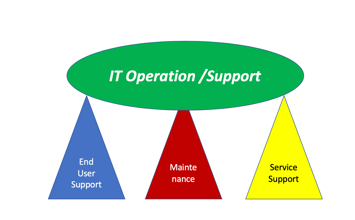 Operation/Support Process: Why it is most important? | by Daya Shanker ...