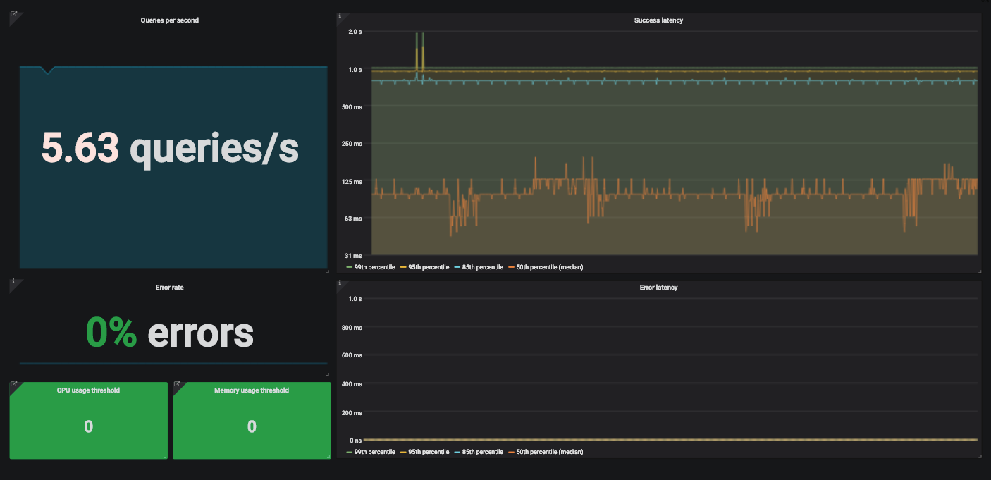 Distributed Monitoring 101 the “Four Golden Signals” by Vincent