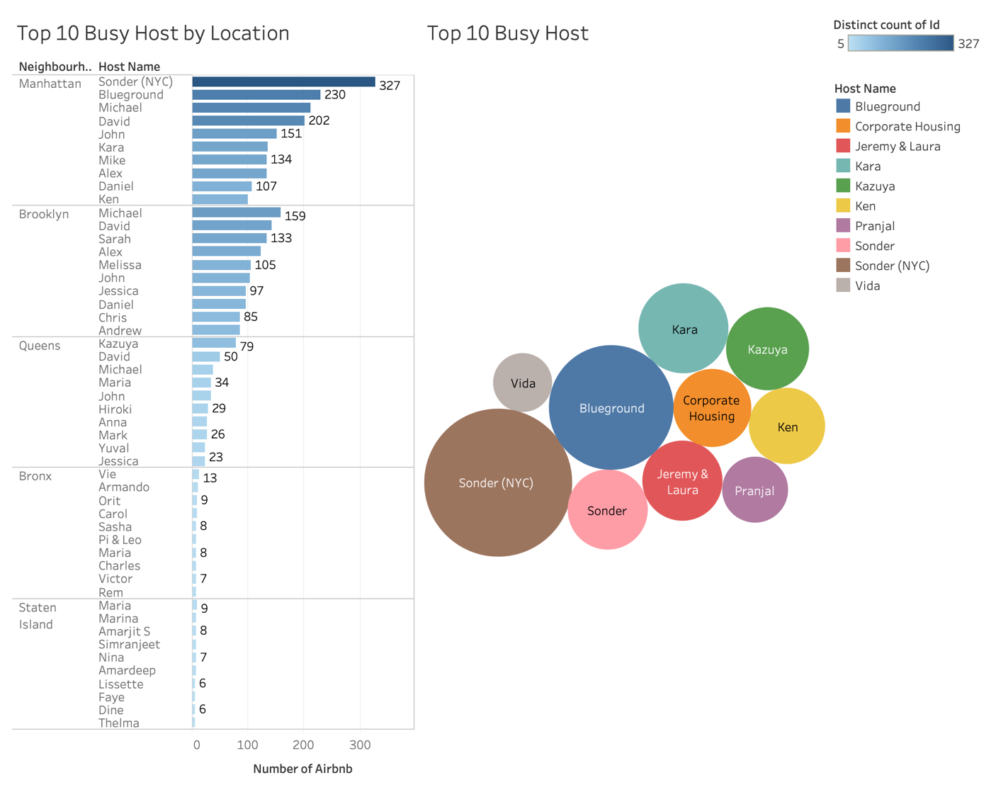 How to Analyze Airbnb Performance Data in the Right Way by Shirley