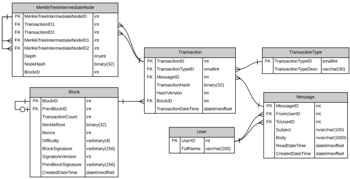 Blockchain By Example In Sql Server By Benjamin Campbell Medium Blockchain By Example In Sql Server By Benjamin Campbell Medium