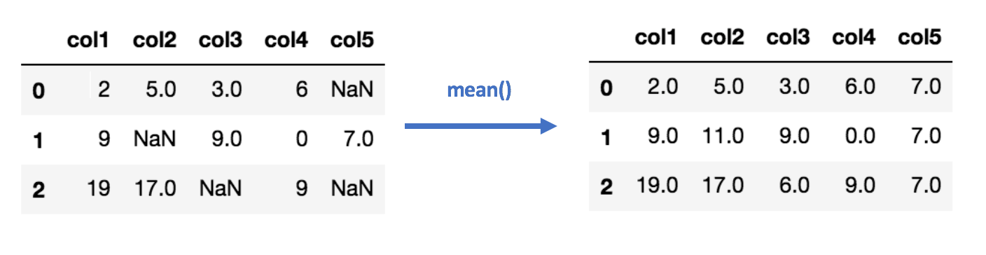 6 Different Ways to Compensate for Missing Values In a Dataset (Data Imputation with examples) | by Will Badr | feature engineering and EDA