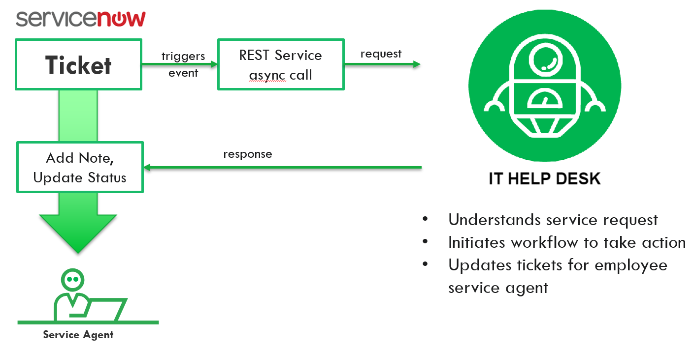 The 3 Essentials Of Ai Bots For It Help Desk Chatbots Magazine