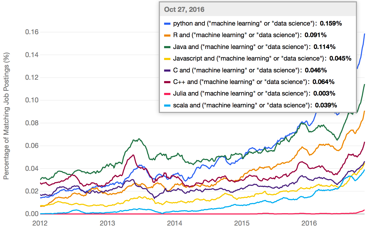 most used language for machine learning