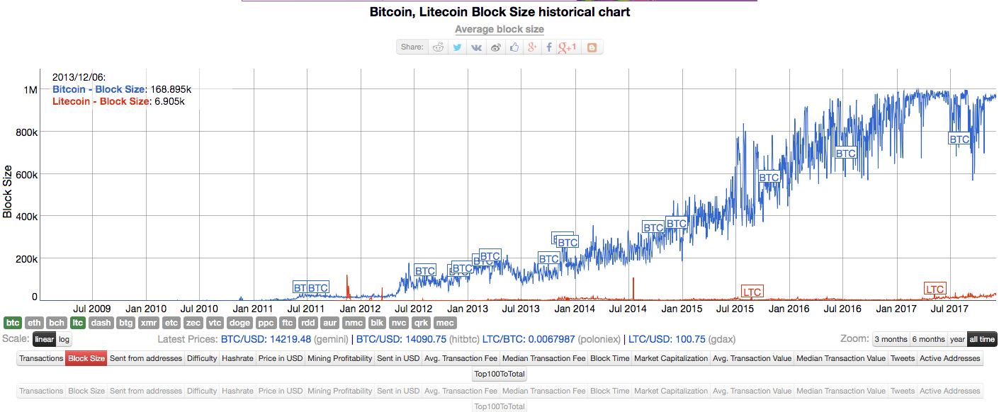 Bitcoin Congestion Chart
